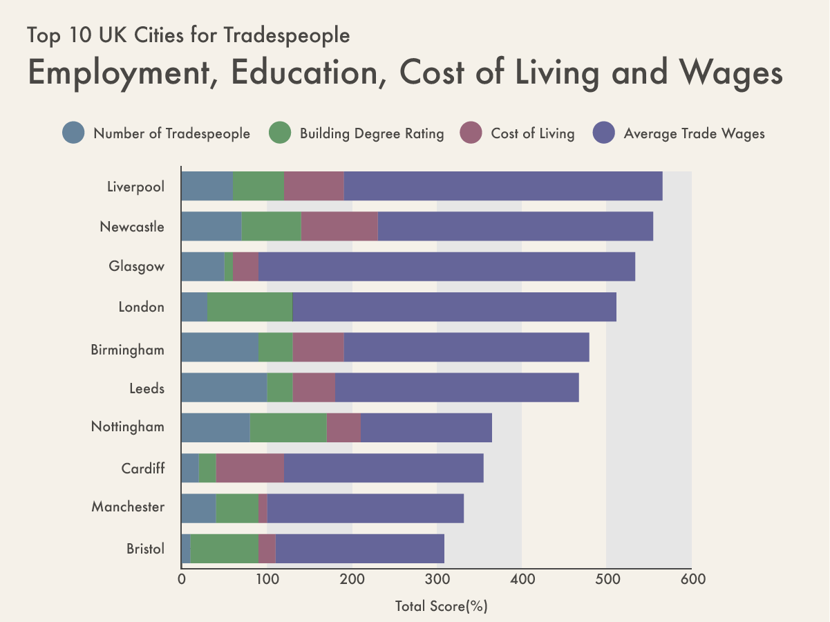 Graph ranking UK cities for their tradespeople depending on average educatiion, employment, cost of living and wages