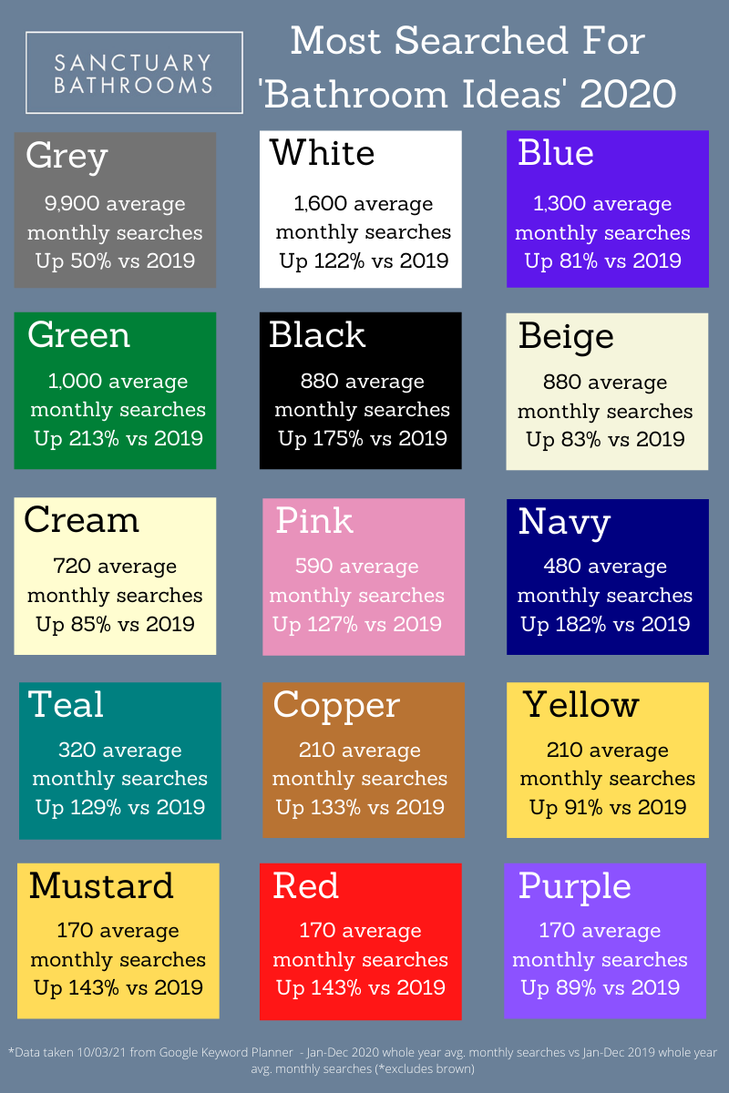 Graphic image showing popular search terms for bathroom colours in 2020