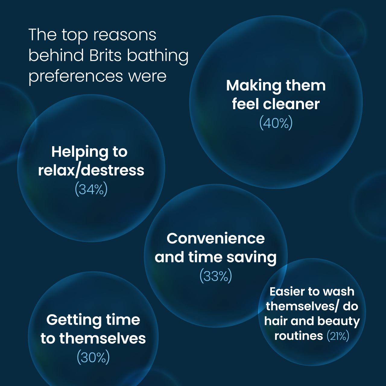 graphic showing Brits reasons for bathing or showering preferences
