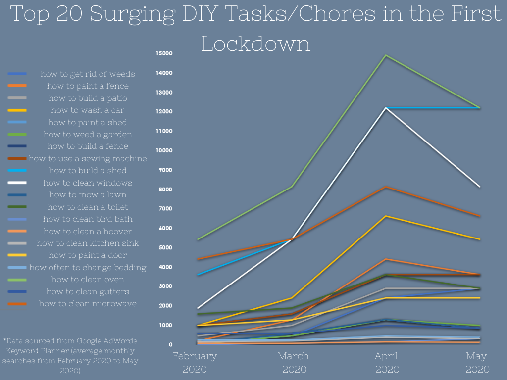 Graph showing the increase and decrease in search terms of household chores throughout COVID lockdown