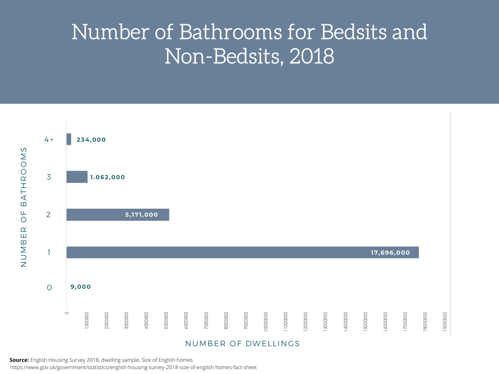 Graph showing the number of bathrooms for bedsits and non-bedsit in 2018