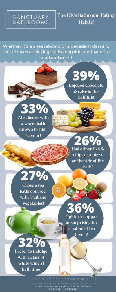 Graphic image displaying statistics of different foods and drinks that the UK population enjoy while in the bath