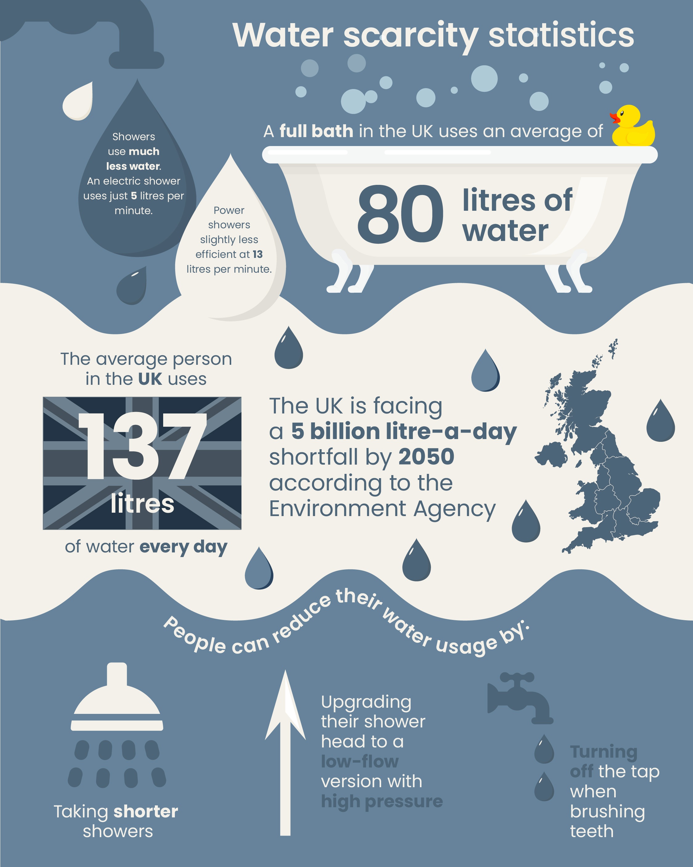 Graphic image providing information and guidance about how to reduce water consumption