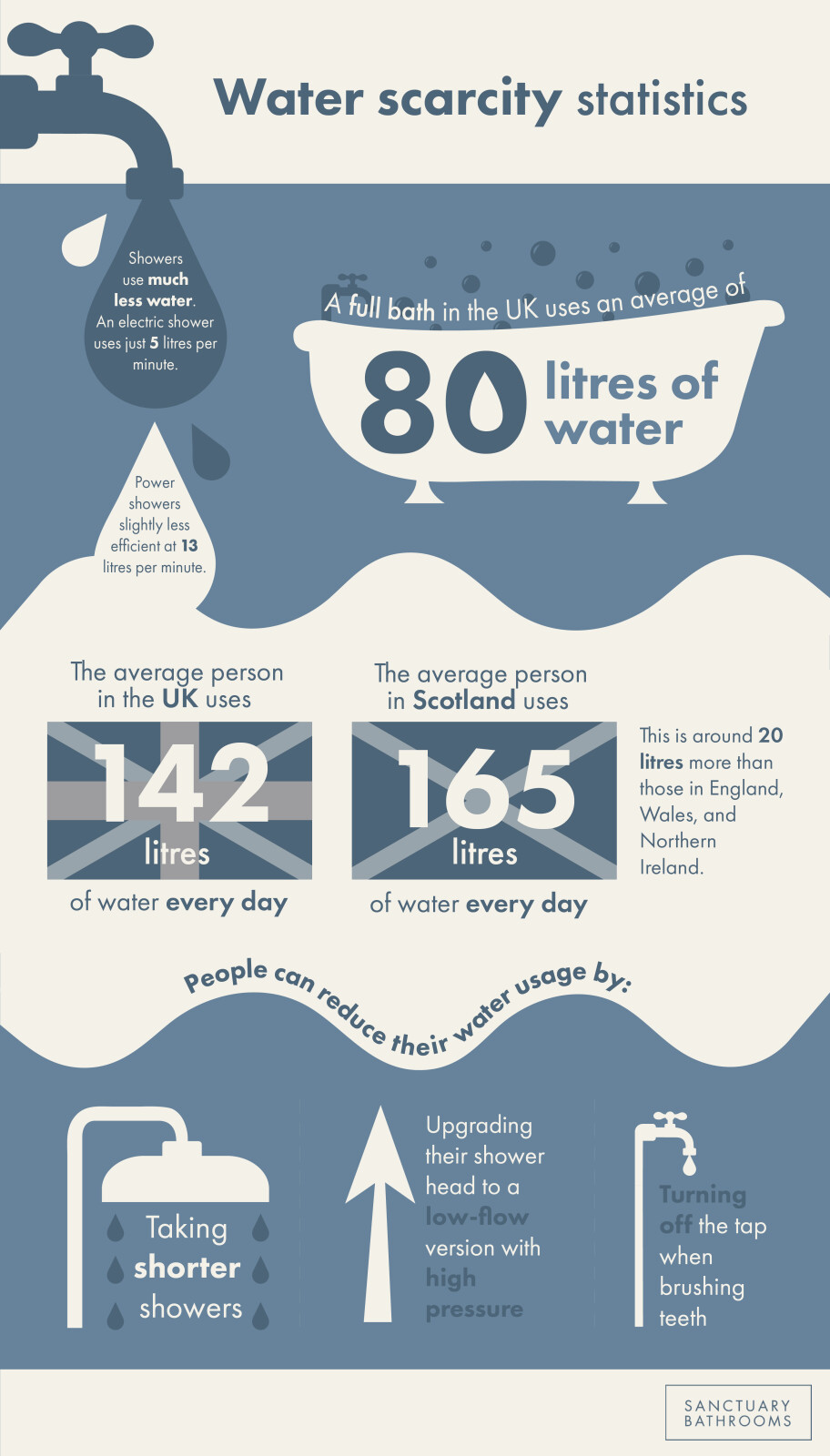Graphic image providing information and guidance about how to reduce water consumption