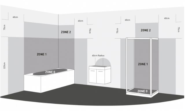 Illustrated diagram of bathroom electrical zones