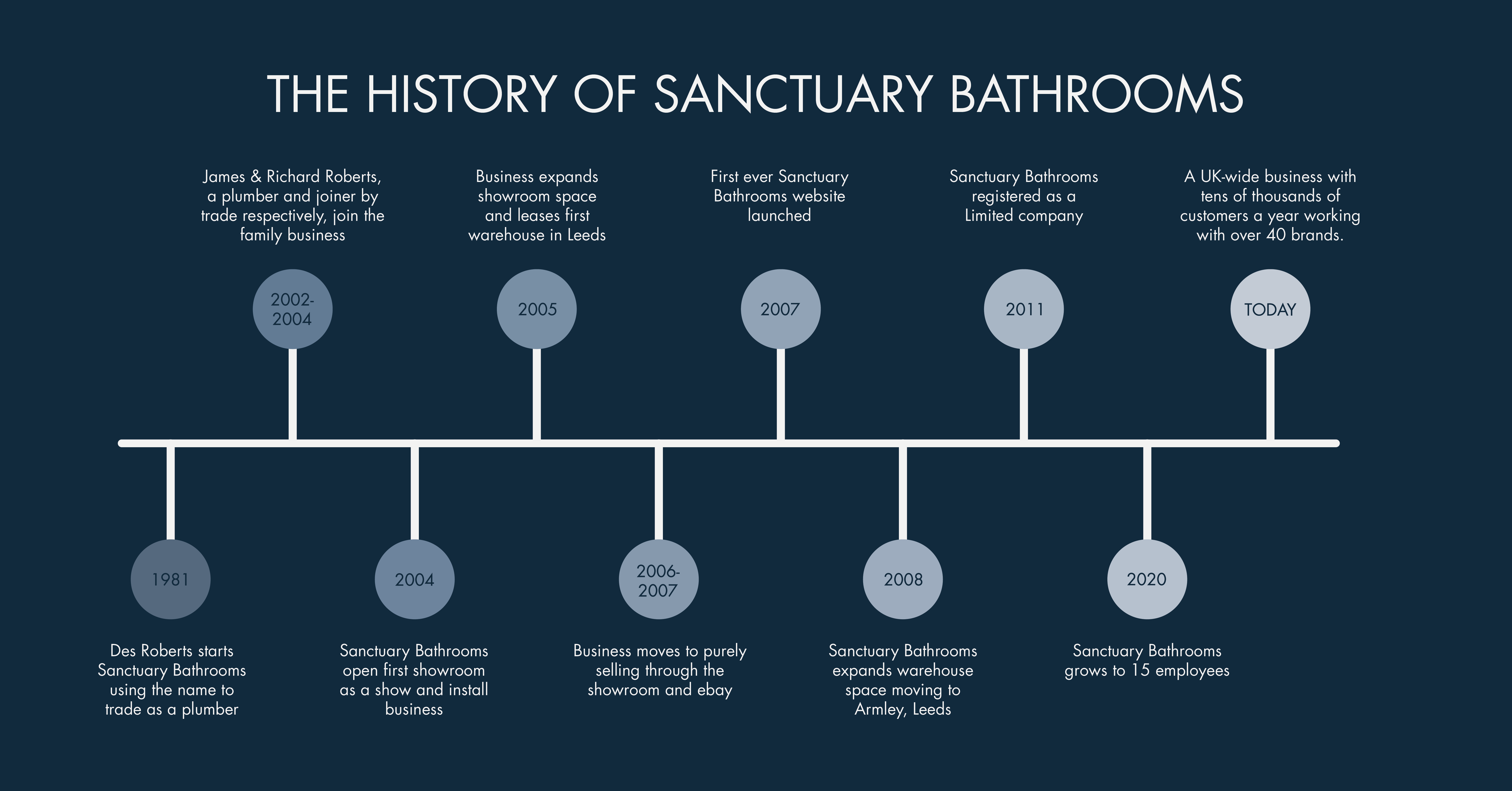 Image showing the history of Sanctuary Bathrooms in a timeline format on a blue background
