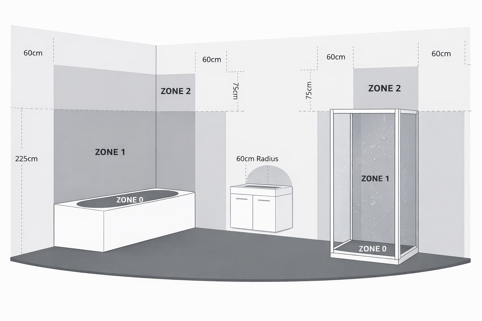 graphic of the bathroom lighting zones