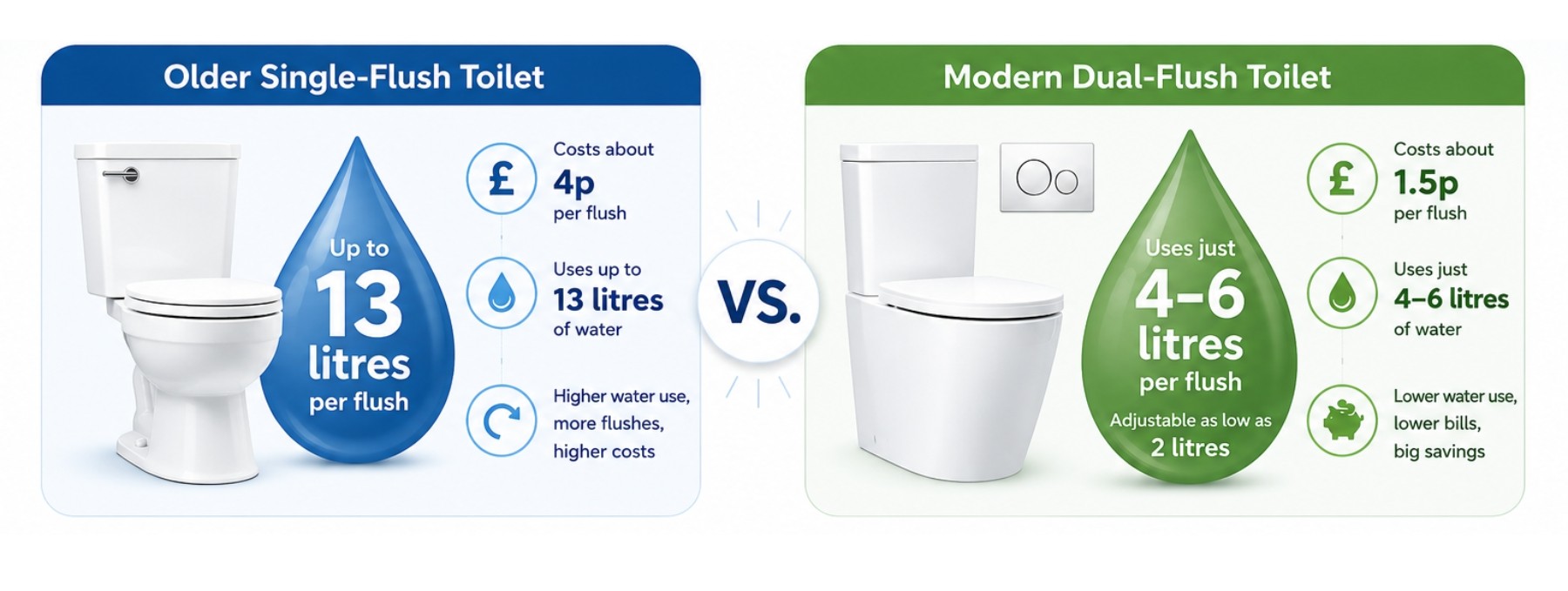 A graphic showcasing the water efficiency between single-flush and dual-flush toilets