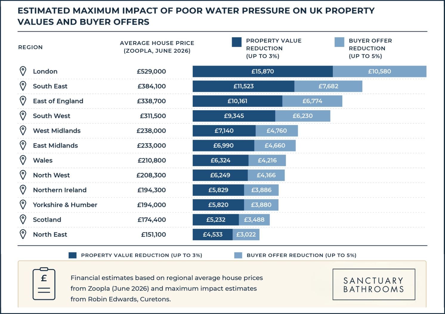 An infographic on the impact of poor water pressure on UK property values and buyer offers