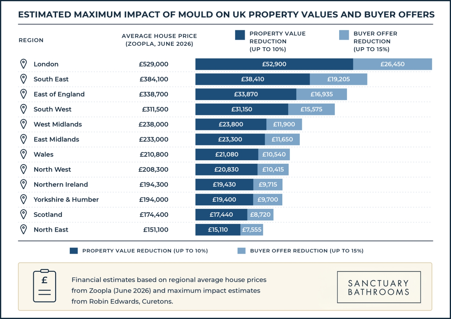 Infographic of the impact of mould on UK property value and buyer offers