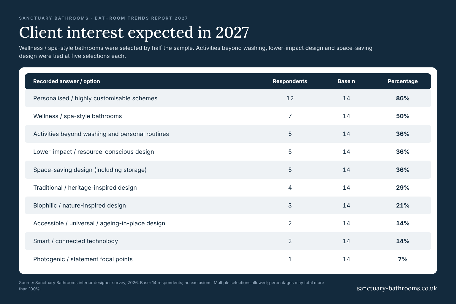 Infographic of interior designers’ expected growth areas for 2027 bathrooms