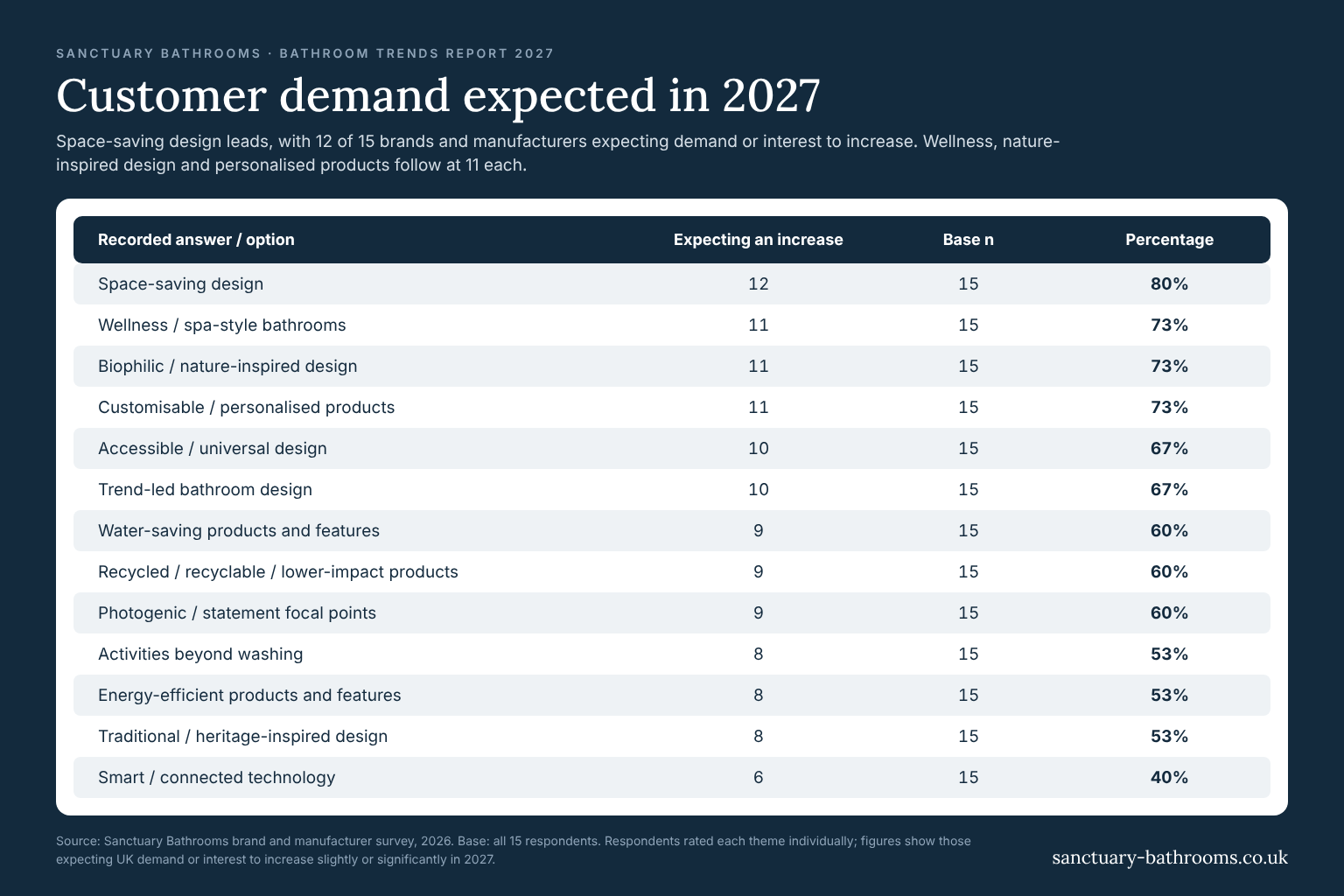 An infographic of the manufacturers' response to expected growth in 2027