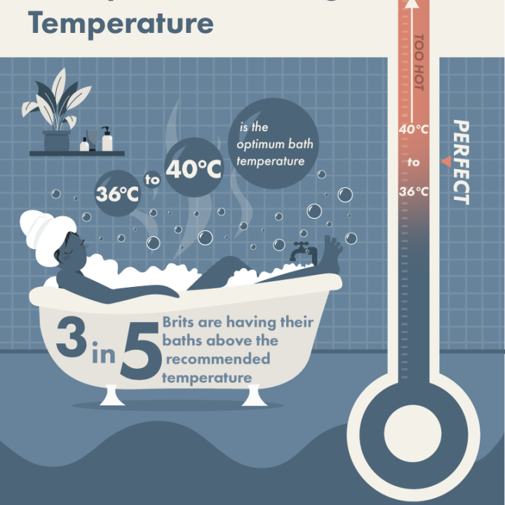 Informative diagram illustrating the perfect temperature for bath water