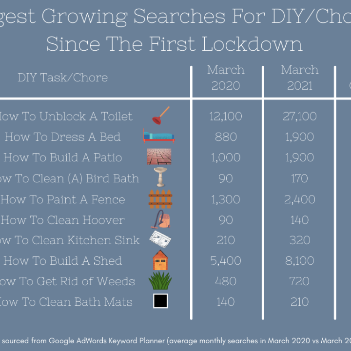 Graphic showing the number of searches for various DIY and household chores that were made on search engines during COVID lockdown