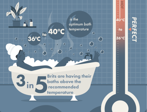 Informative diagram illustrating the perfect temperature for bath water